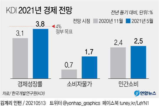 KDI 2021년 경제전망 <자료:한국개발연구원>